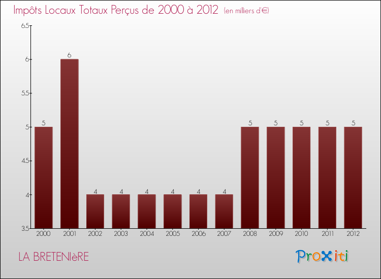 Evolution des Impôts Locaux pour la commune de LA BRETENIèRE de 2000 à 2012 Evolution des Impôts Locaux pour LA BRETENIèRE de 2000 à 2012
