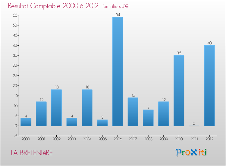 Evolution du résultat comptable pour la commune de LA BRETENIèRE de 2000 à 2012 Evolution du résultat comptable pour LA BRETENIèRE de 2000 à 2012