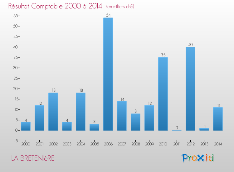 Evolution du résultat comptable pour la commune de LA BRETENIèRE de 2000 à 2014 Evolution du résultat comptable pour LA BRETENIèRE de 2000 à 2014