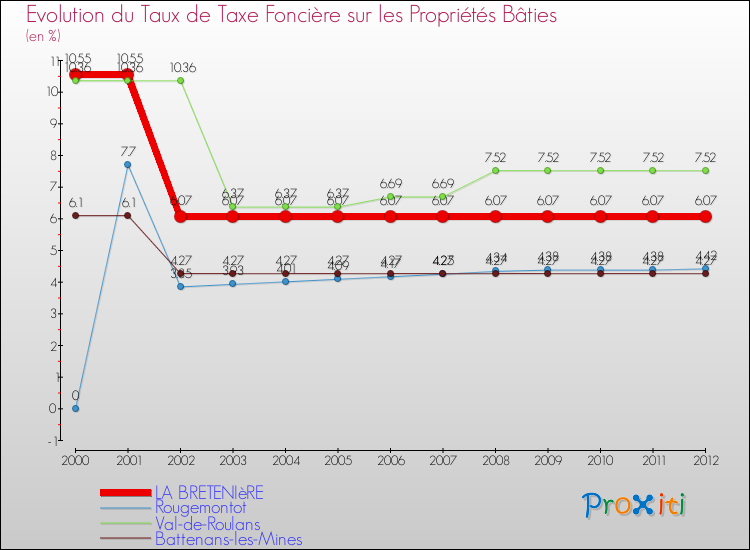 Evolution du taux de la taxe foncière sur le bati pour LA BRETENIèRE et les communes proches de 2000 à 2012 Comparaison des taux de taxe foncière sur le bati pour LA BRETENIèRE et les communes voisines de 2000 à 2012