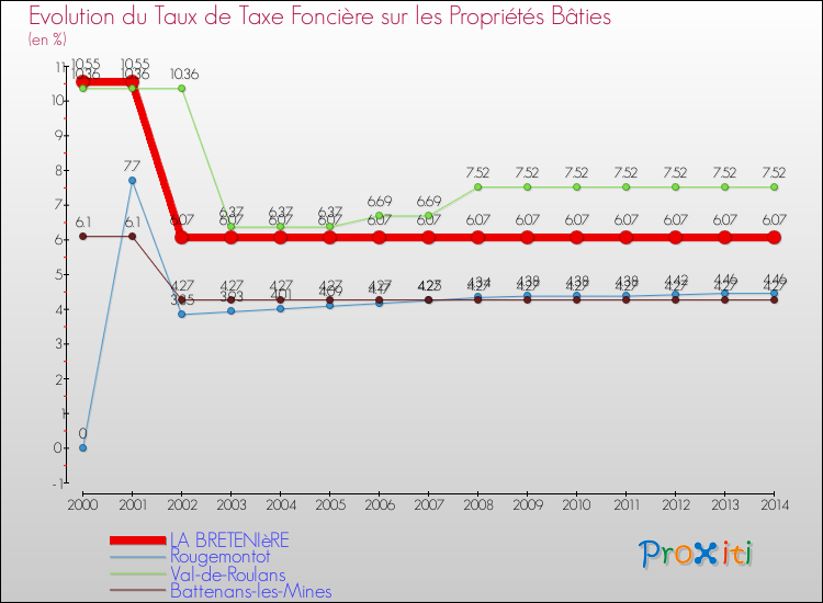 Evolution du taux de la taxe foncière sur le bati pour LA BRETENIèRE et les communes proches de 2000 à 2014 Comparaison des taux de taxe foncière sur le bati pour LA BRETENIèRE et les communes voisines de 2000 à 2014