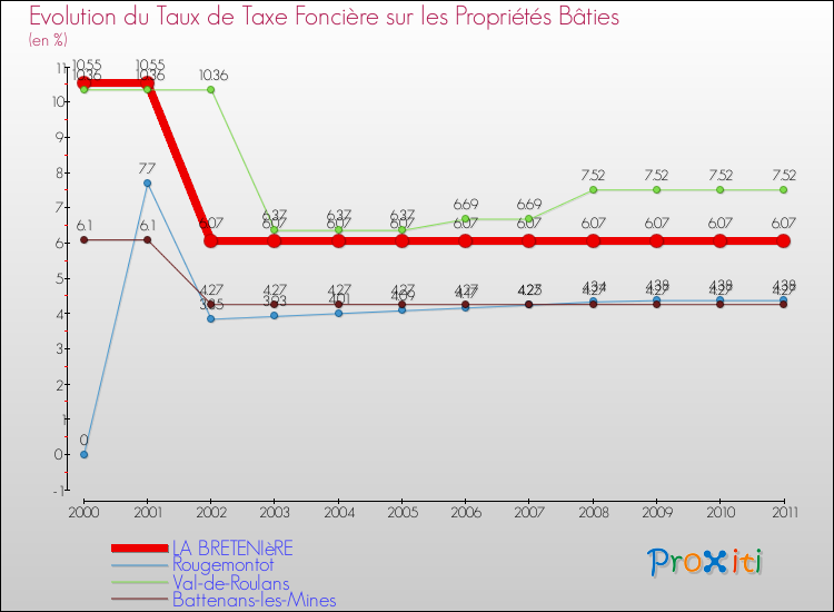 Evolution du taux de la taxe foncière sur le bati pour LA BRETENIèRE et les communes proches Comparaison des taux de taxe foncière sur le bati pour LA BRETENIèRE et les communes voisines