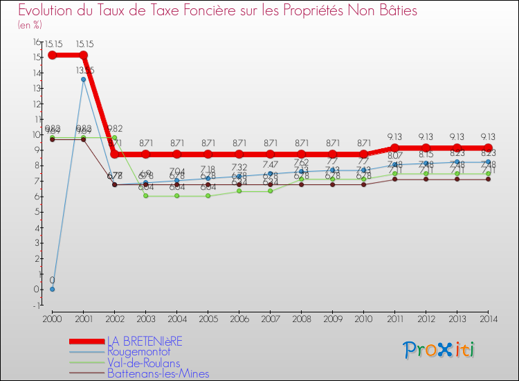 Evolution du taux de la taxe foncière sur les immeubles et terrains non batis pour LA BRETENIèRE et les communes proches de 2000 à 2014 Comparaison des taux de la taxe foncière sur les immeubles et terrains non batis pour LA BRETENIèRE et les communes voisines de 2000 à 2014