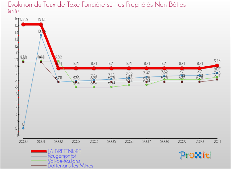 Evolution du taux de la taxe foncière sur les immeubles et terrains non batis pour LA BRETENIèRE et les communes proches Comparaison des taux de la taxe foncière sur les immeubles et terrains non batis pour LA BRETENIèRE et les communes voisines