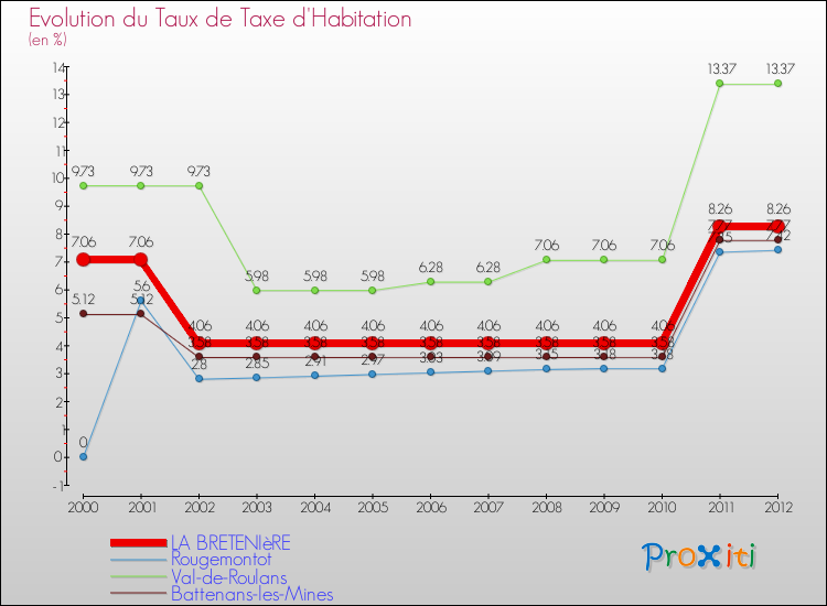 Evolution du taux de la taxe d'habitation pour LA BRETENIèRE et les communes proches Comparaison des taux de la taxe d'habitation pour LA BRETENIèRE et les communes voisines