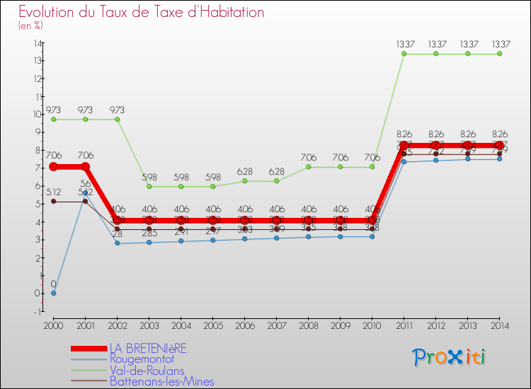 Evolution du taux de la taxe d'habitation pour LA BRETENIèRE et les communes proches de 2000 à 2014 Comparaison des taux de la taxe d'habitation pour LA BRETENIèRE et les communes voisines de 2000 à 2014