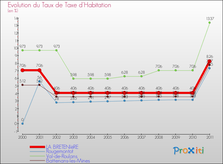 Evolution du taux de la taxe d'habitation pour LA BRETENIèRE et les communes proches Comparaison des taux de la taxe d'habitation pour LA BRETENIèRE et les communes voisines
