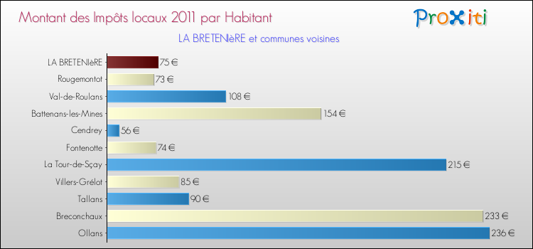 Montant des impôts locaux par Habitant pour LA BRETENIèRE et les communes proches Comparaison des impôts locaux par habitant pour LA BRETENIèRE et les communes voisines