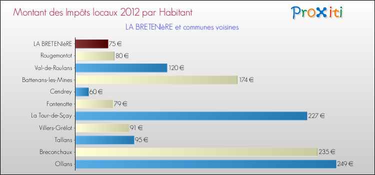 Montant des impôts locaux par Habitant pour LA BRETENIèRE et les communes proches Comparaison des impôts locaux par habitant pour LA BRETENIèRE et les communes voisines