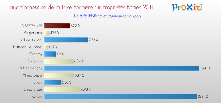 Taux d'imposition de la taxe foncière sur le bati 2011 pour LA BRETENIèRE et les communes proches Comparaison des taux d'imposition de la taxe foncière sur le bati 2011 pour LA BRETENIèRE et les communes voisines