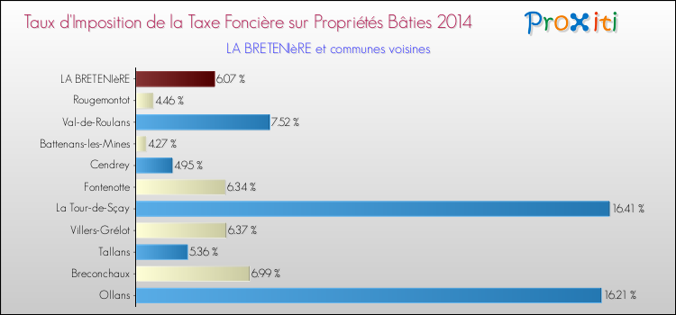 Taux d'imposition de la taxe foncière sur le bati 2014 pour LA BRETENIèRE et les communes proches Comparaison des taux d'imposition de la taxe foncière sur le bati 2014 pour LA BRETENIèRE et les communes voisines
