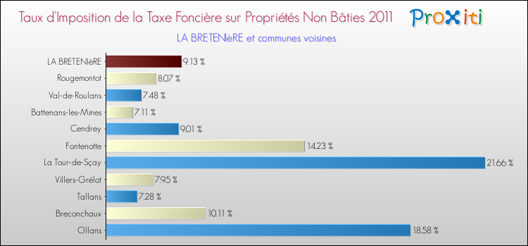 Taux d'imposition de la taxe foncière sur les immeubles et terrains non batis 2011 pour LA BRETENIèRE et les communes proches Comparaison des taux d'imposition de la taxe foncière sur les immeubles et terrains non batis 2011 pour LA BRETENIèRE et les communes voisines