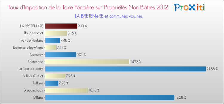 Taux d'imposition de la taxe foncière sur les immeubles et terrains non batis 2012 pour LA BRETENIèRE et les communes proches Comparaison des taux d'imposition de la taxe foncière sur les immeubles et terrains non batis 2012 pour LA BRETENIèRE et les communes voisines