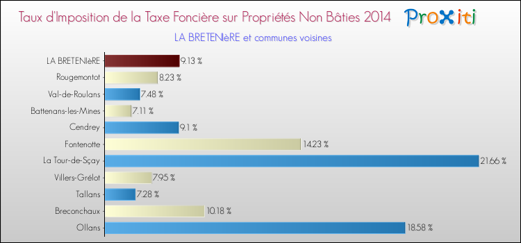 Taux d'imposition de la taxe foncière sur les immeubles et terrains non batis 2014 pour LA BRETENIèRE et les communes proches Comparaison des taux d'imposition de la taxe foncière sur les immeubles et terrains non batis 2014 pour LA BRETENIèRE et les communes voisines