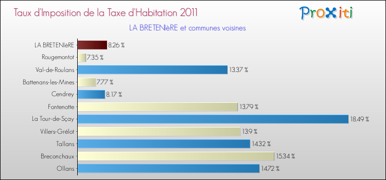Taux d'imposition de la taxe d'habitation 2011 pour LA BRETENIèRE et les communes proches Comparaison des taux d'imposition de la taxe d'habitation 2011 pour LA BRETENIèRE et les communes voisines