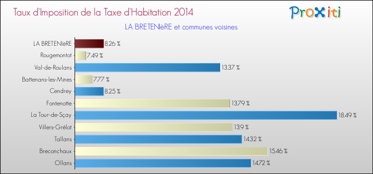 Taux d'imposition de la taxe d'habitation 2014 pour LA BRETENIèRE et les communes proches Comparaison des taux d'imposition de la taxe d'habitation 2014 pour LA BRETENIèRE et les communes voisines
