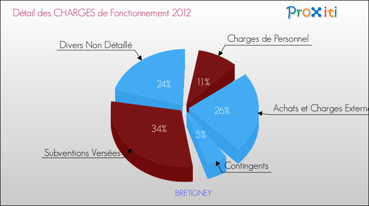 Décomposition des Charges de Fonctionnement 2012 de la commune de BRETIGNEY Charges de Fonctionnement 2012 pour la commune de BRETIGNEY