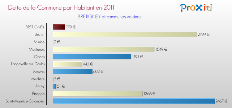 Dette par habitant de la commune en 2011 pour BRETIGNEY et les communes proches Comparaison de la dette par habitant de la commune en 2011 pour BRETIGNEY et les communes voisines