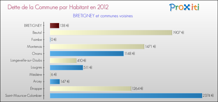 Dette par habitant de la commune en 2012 pour BRETIGNEY et les communes proches Comparaison de la dette par habitant de la commune en 2012 pour BRETIGNEY et les communes voisines