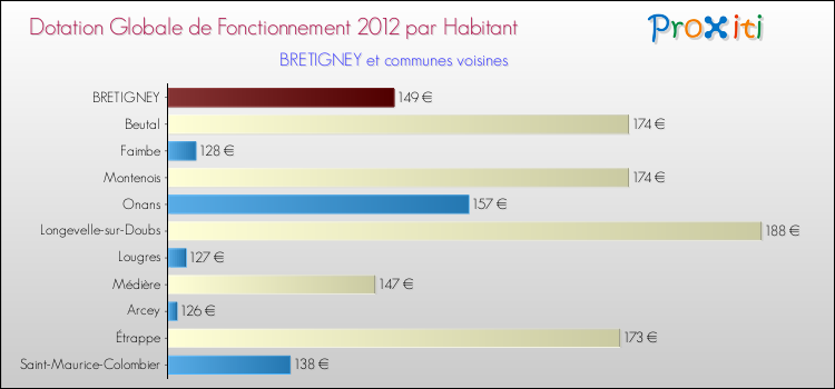 Montant des dotations globales de fonctionnement DGF par Habitant pour BRETIGNEY et les communes proches Comparaison des des dotations globales de fonctionnement DGF par habitant pour BRETIGNEY et les communes voisines
