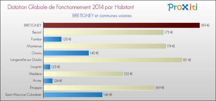 Montant des dotations globales de fonctionnement DGF par Habitant pour BRETIGNEY et les communes proches en 2014. Comparaison des des dotations globales de fonctionnement DGF par habitant pour BRETIGNEY et les communes voisines en 2014.