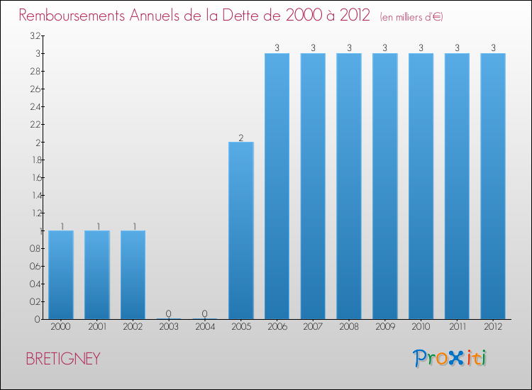 Evolution de l'annuité de la dette pour la commune de BRETIGNEY de 2000 à 2012 Annuités de la dette pour BRETIGNEY de 2000 à 2012
