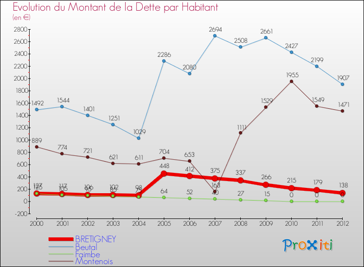 Evolution de la dette par habitant pour la commune de BRETIGNEY et les communes proches de 2000 à 2012 Comparaison de la dette par habitant pour BRETIGNEY et les communes voisines de 2000 à 2012