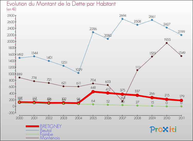 Evolution de la dette par habitant pour la commune de BRETIGNEY et les communes proches Comparaison de la dette par habitant pour BRETIGNEY et les communes voisines