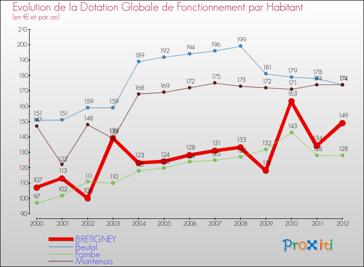 Evolution et montant de la dotation globale de fonctionnement par Habitant pour BRETIGNEY et les communes proches Comparaison des dotations globales de fonctionnement par habitant pour BRETIGNEY et les communes voisines