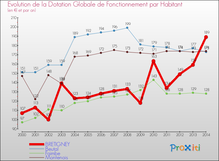 Evolution et montant de la dotation globale de fonctionnement par Habitant pour BRETIGNEY et les communes proches de 2000 à 2014. Comparaison des dotations globales de fonctionnement par habitant pour BRETIGNEY et les communes voisines de 2000 à 2014.