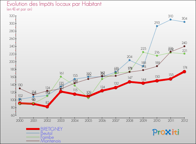 Evolution et montant des impôts locaux par Habitant pour BRETIGNEY et les communes proches Comparaison des impôts locaux par habitant pour BRETIGNEY et les communes voisines