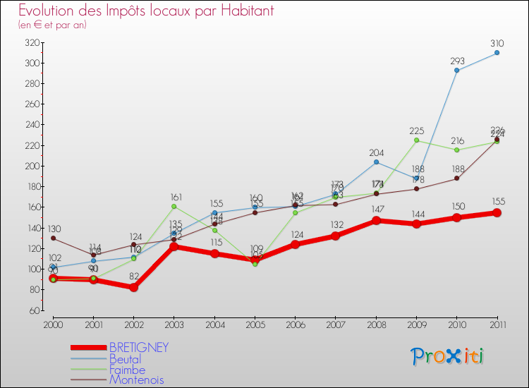 Evolution et montant des impôts locaux par Habitant pour BRETIGNEY et les communes proches Comparaison des impôts locaux par habitant pour BRETIGNEY et les communes voisines