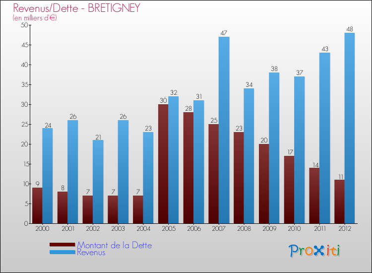 Evolution comparée de la dette et des revenus pour la commune de BRETIGNEY de 2000 à 2012 Comparaison de la dette et des revenus pour BRETIGNEY de 2000 à 2012