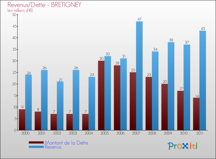 Evolution comparée de la dette et des revenus pour la commune de BRETIGNEY de 2000 à 2011 Comparaison de la dette et des revenus pour BRETIGNEY de 2000 à 2011