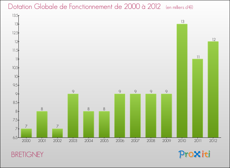 Evolution du montant de la Dotation Globale de Fonctionnement pour la commune de BRETIGNEY de 2000 à 2012 Evolution du montant de la Dotation Globale de Fonctionnement pour BRETIGNEY de 2000 à 2012