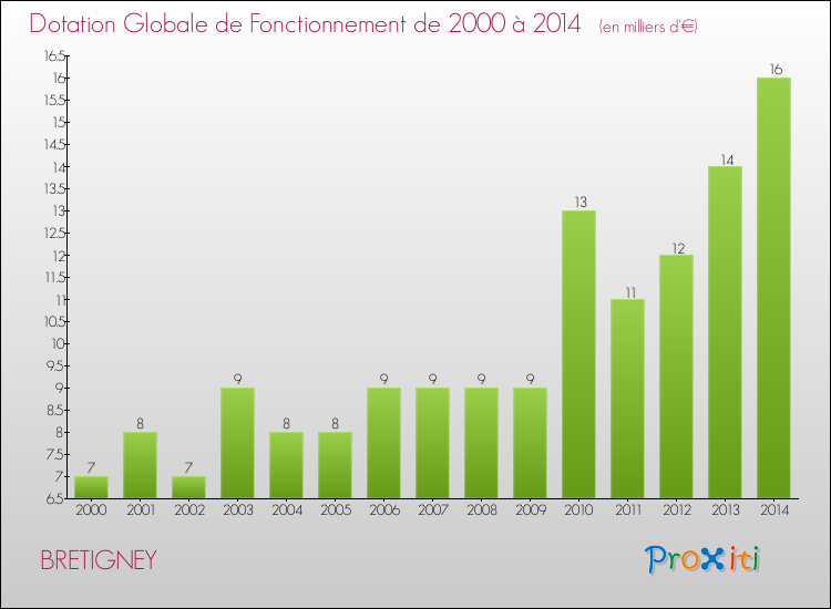 Evolution du montant de la Dotation Globale de Fonctionnement pour la commune de BRETIGNEY de 2000 à 2014 Evolution du montant de la Dotation Globale de Fonctionnement pour BRETIGNEY de 2000 à 2014