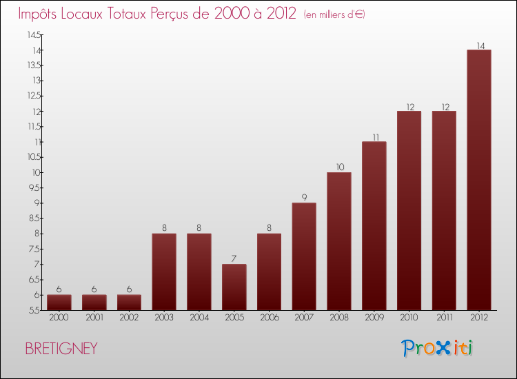 Evolution des Impôts Locaux pour la commune de BRETIGNEY de 2000 à 2012 Evolution des Impôts Locaux pour BRETIGNEY de 2000 à 2012