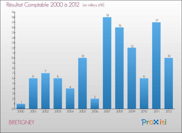 Evolution du résultat comptable pour la commune de BRETIGNEY de 2000 à 2012 Evolution du résultat comptable pour BRETIGNEY de 2000 à 2012