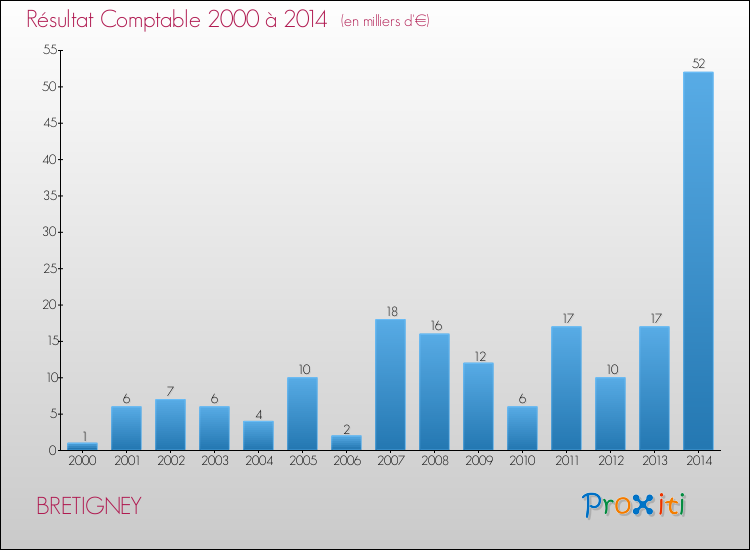 Evolution du résultat comptable pour la commune de BRETIGNEY de 2000 à 2014 Evolution du résultat comptable pour BRETIGNEY de 2000 à 2014