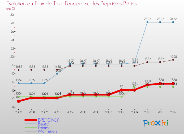 Evolution du taux de la taxe foncière sur le bati pour BRETIGNEY et les communes proches de 2000 à 2012 Comparaison des taux de taxe foncière sur le bati pour BRETIGNEY et les communes voisines de 2000 à 2012
