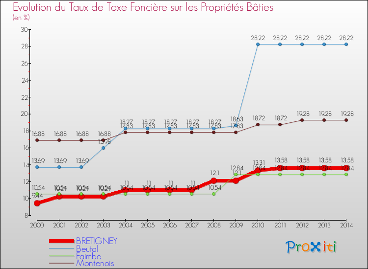 Evolution du taux de la taxe foncière sur le bati pour BRETIGNEY et les communes proches de 2000 à 2014 Comparaison des taux de taxe foncière sur le bati pour BRETIGNEY et les communes voisines de 2000 à 2014