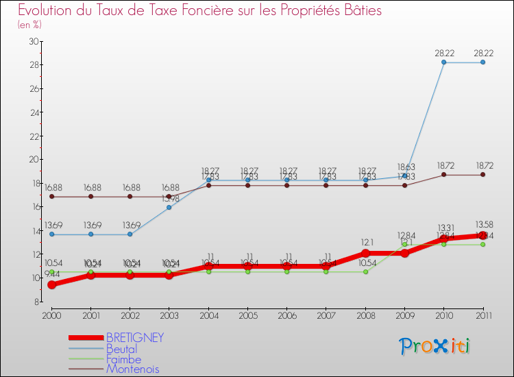 Evolution du taux de la taxe foncière sur le bati pour BRETIGNEY et les communes proches Comparaison des taux de taxe foncière sur le bati pour BRETIGNEY et les communes voisines