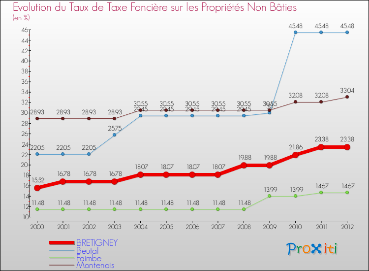 Evolution du taux de la taxe foncière sur les immeubles et terrains non batis pour BRETIGNEY et les communes proches de 2000 à 2012 Comparaison des taux de la taxe foncière sur les immeubles et terrains non batis pour BRETIGNEY et les communes voisines de 2000 à 2012