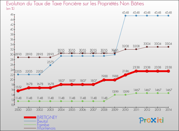 Evolution du taux de la taxe foncière sur les immeubles et terrains non batis pour BRETIGNEY et les communes proches de 2000 à 2014 Comparaison des taux de la taxe foncière sur les immeubles et terrains non batis pour BRETIGNEY et les communes voisines de 2000 à 2014