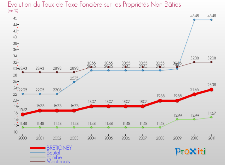 Evolution du taux de la taxe foncière sur les immeubles et terrains non batis pour BRETIGNEY et les communes proches Comparaison des taux de la taxe foncière sur les immeubles et terrains non batis pour BRETIGNEY et les communes voisines