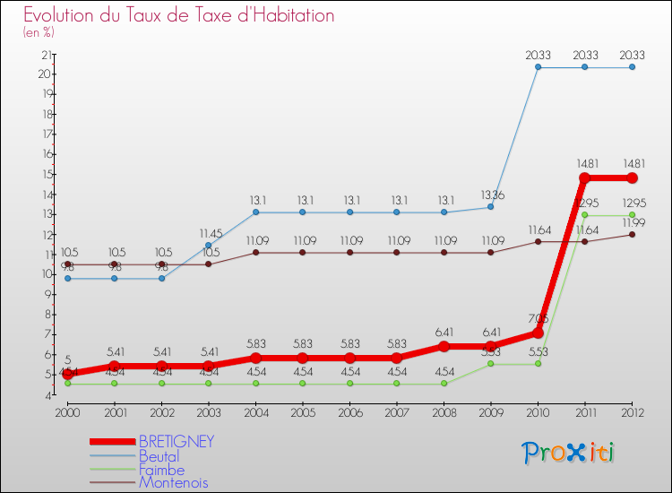 Evolution du taux de la taxe d'habitation pour BRETIGNEY et les communes proches Comparaison des taux de la taxe d'habitation pour BRETIGNEY et les communes voisines