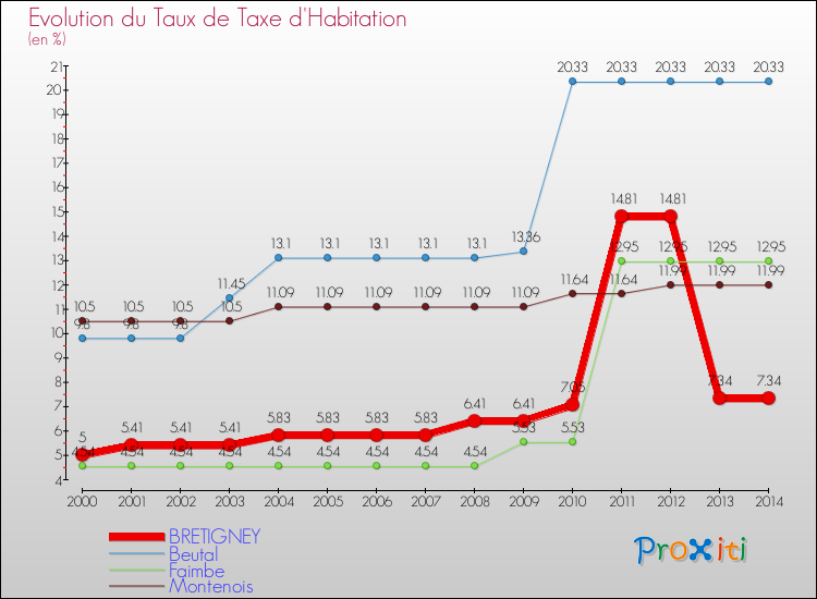 Evolution du taux de la taxe d'habitation pour BRETIGNEY et les communes proches de 2000 à 2014 Comparaison des taux de la taxe d'habitation pour BRETIGNEY et les communes voisines de 2000 à 2014