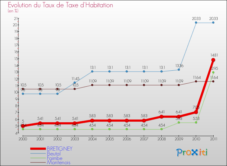 Evolution du taux de la taxe d'habitation pour BRETIGNEY et les communes proches Comparaison des taux de la taxe d'habitation pour BRETIGNEY et les communes voisines