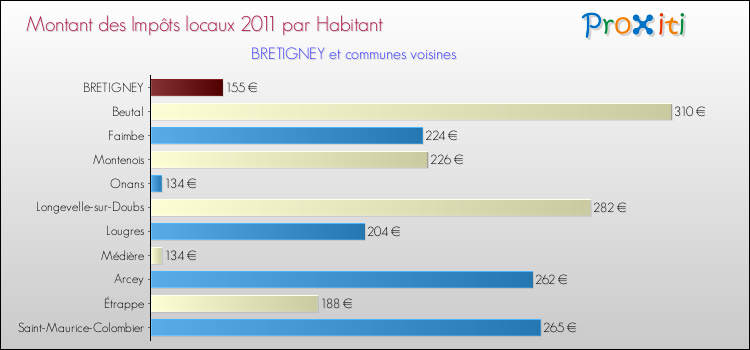 Montant des impôts locaux par Habitant pour BRETIGNEY et les communes proches Comparaison des impôts locaux par habitant pour BRETIGNEY et les communes voisines