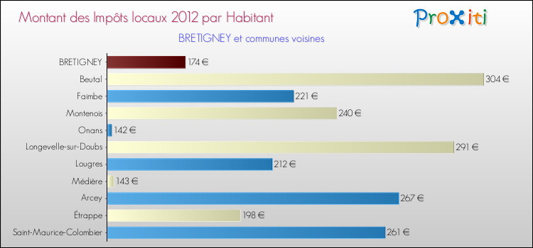 Montant des impôts locaux par Habitant pour BRETIGNEY et les communes proches Comparaison des impôts locaux par habitant pour BRETIGNEY et les communes voisines